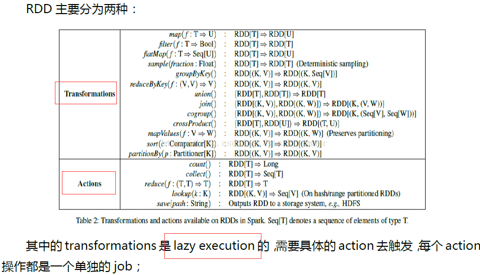 spark架構(gòu)設計與編程模型是怎樣的