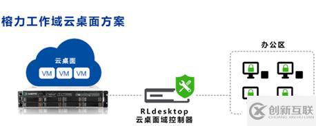 RLdesktop工作域云桌面的實例分析