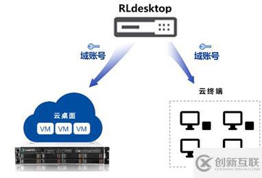 RLdesktop工作域云桌面的實例分析