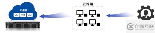 RLdesktop工作域云桌面的實例分析