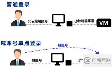 RLdesktop工作域云桌面的實例分析