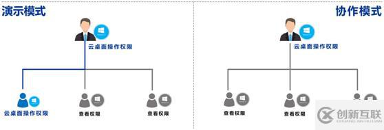 RLdesktop工作域云桌面的實例分析