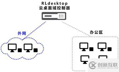 RLdesktop工作域云桌面的實例分析