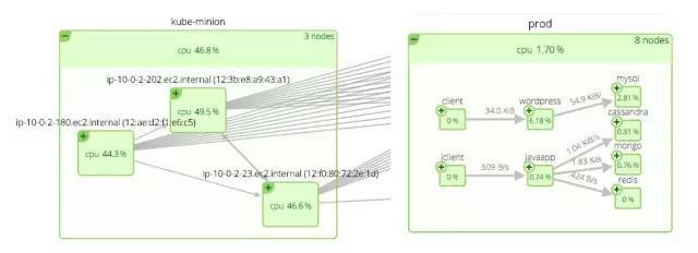 Kubernetes改變監(jiān)控的方式有哪些