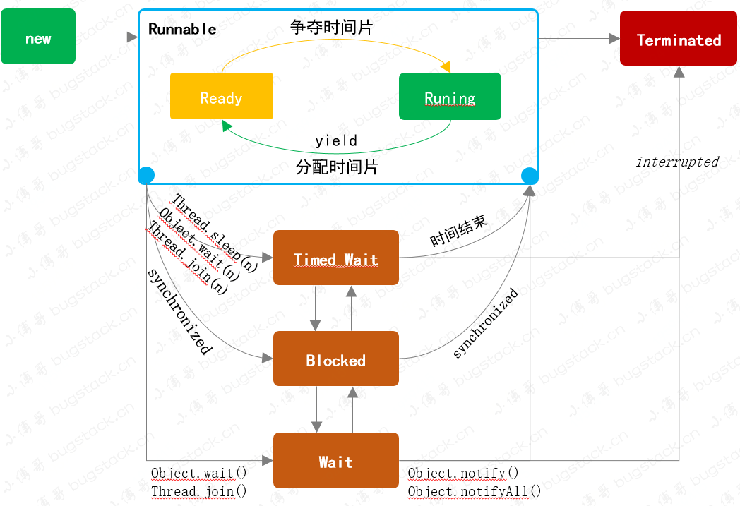 總結Thread線程，狀態(tài)轉換、方法使用、原理分析