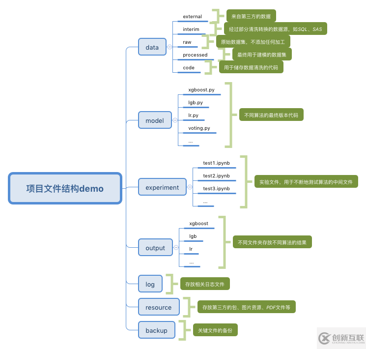 大數(shù)據(jù)中如何管理我們的建模項(xiàng)目文件