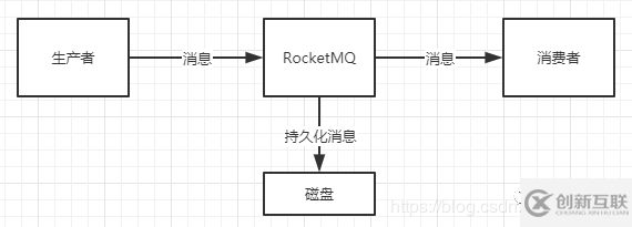 RocketMQ消息丟失的幾種場景及解決辦法