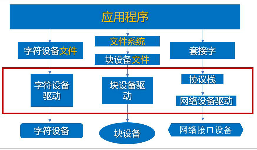 linux字符設(shè)備放在哪個目錄中