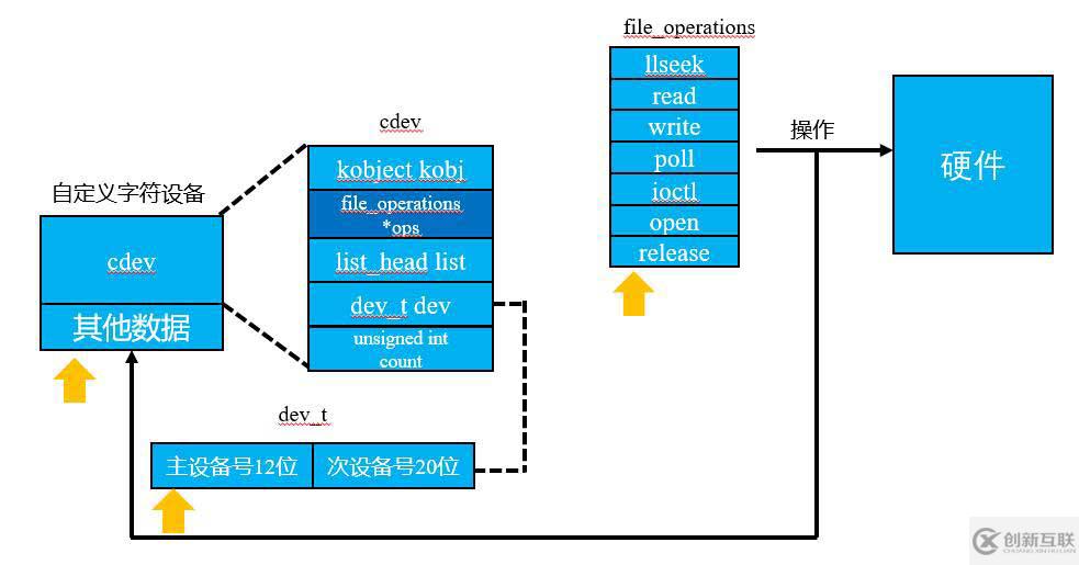 linux字符設(shè)備放在哪個目錄中