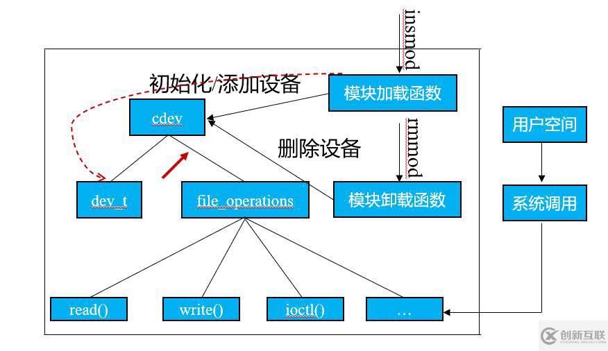 linux字符設(shè)備放在哪個目錄中