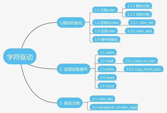 linux字符設(shè)備放在哪個目錄中