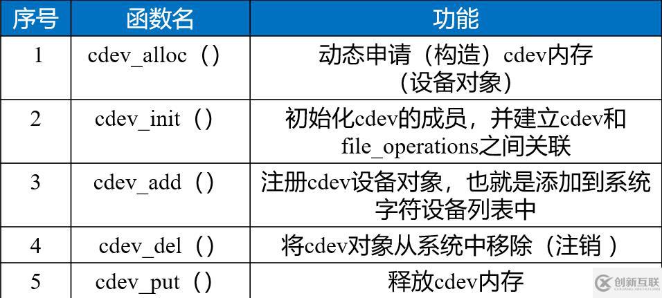 linux字符設(shè)備放在哪個目錄中