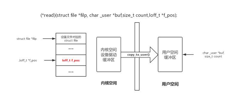 linux字符設(shè)備放在哪個目錄中