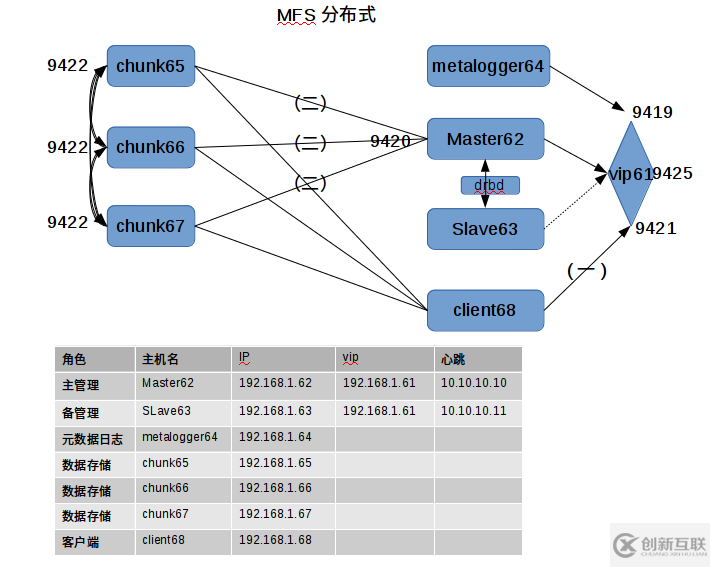 基于MFS高可用的分布式存儲(chǔ)架構(gòu)