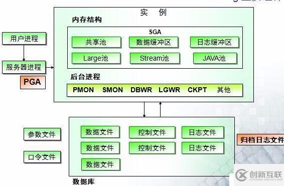 oracle數(shù)據(jù)庫的結(jié)構(gòu)及基本操作