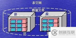 oracle數(shù)據(jù)庫的結(jié)構(gòu)及基本操作