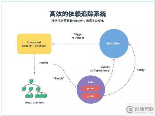 100行代碼理解和分析vue2.0響應(yīng)式架構(gòu)