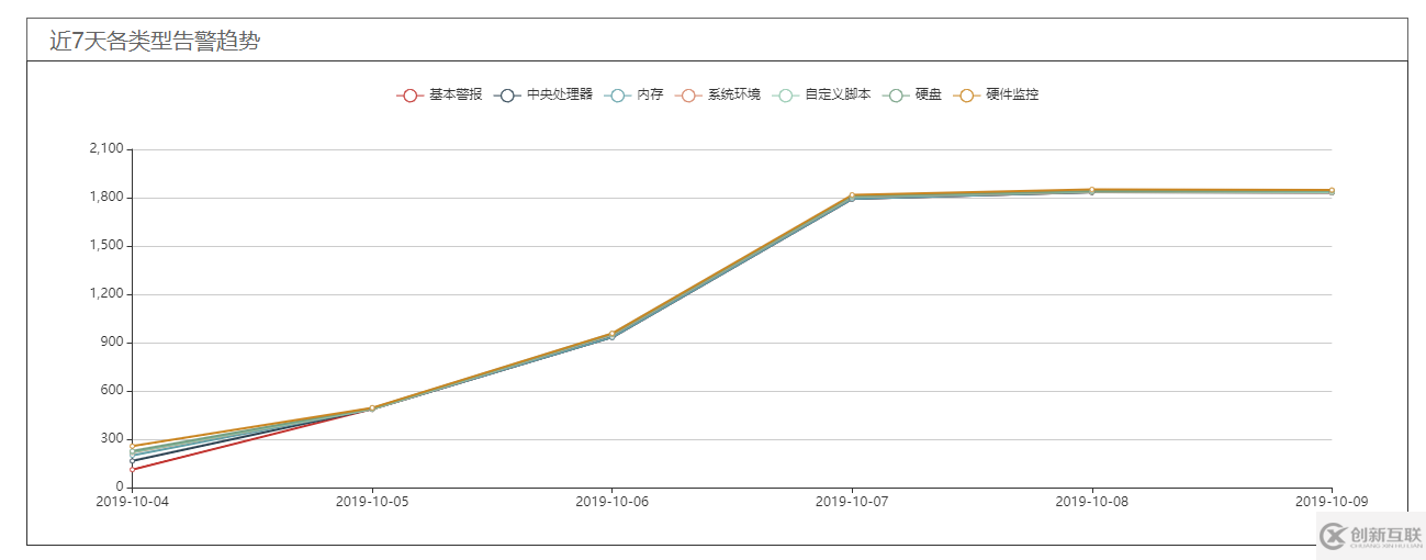 python中怎么利用Element 實(shí)現(xiàn)折線圖和餅圖