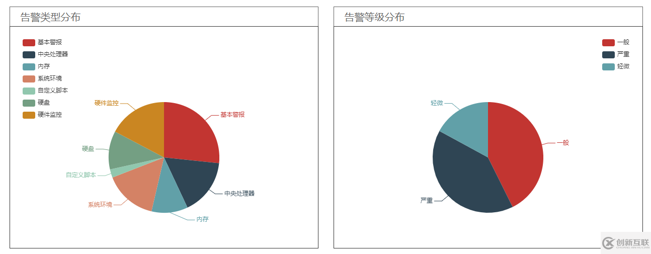 python中怎么利用Element 實(shí)現(xiàn)折線圖和餅圖