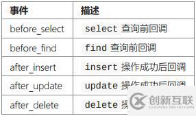 ThinkPHP數(shù)據(jù)庫(kù)操作之查詢事件、事務(wù)操作、監(jiān)聽(tīng)SQL的使用示例