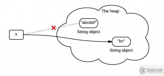 Java如何實(shí)現(xiàn)substring方法