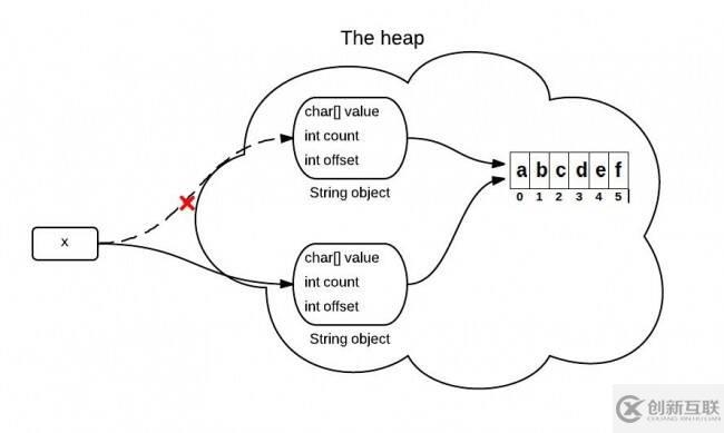 Java如何實(shí)現(xiàn)substring方法