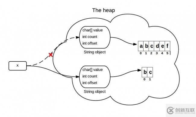 Java如何實(shí)現(xiàn)substring方法