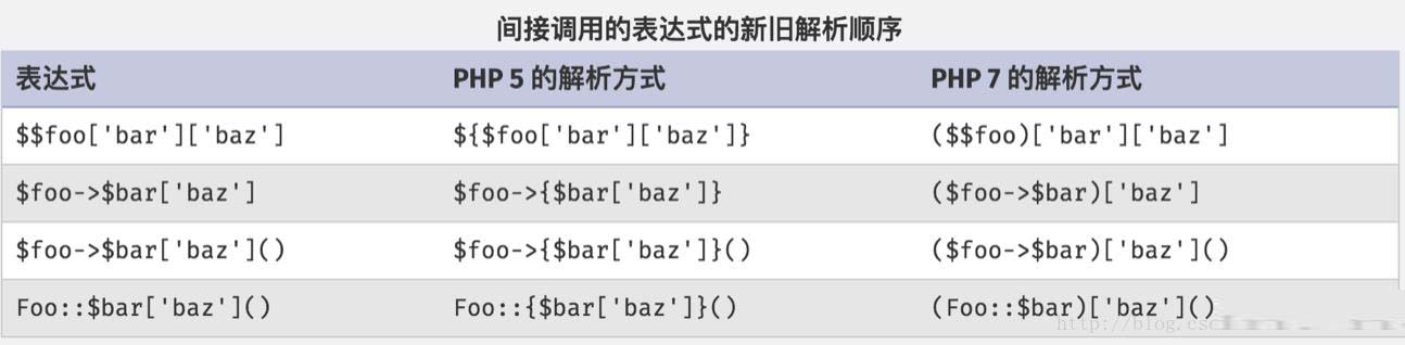 PHP7帶來(lái)了哪些新東西