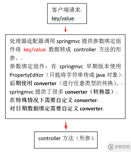 SpringMVC中參數(shù)綁定的作用是什么