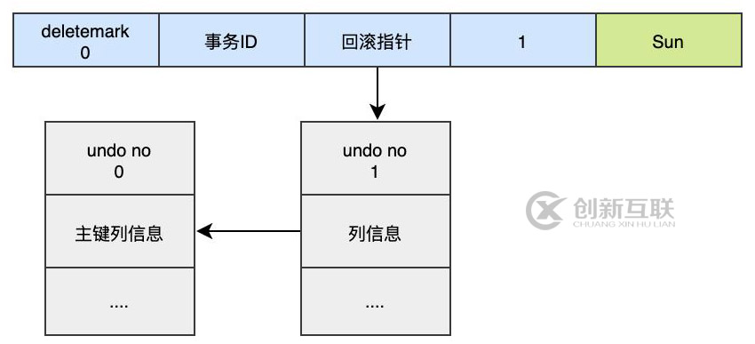 MySQL持久化和回滾該怎么理解