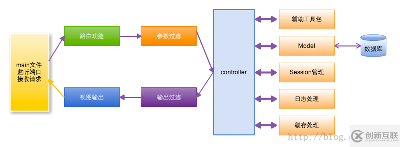 Go編寫的Socket服務器模塊解耦及基礎模塊的設計示例分析