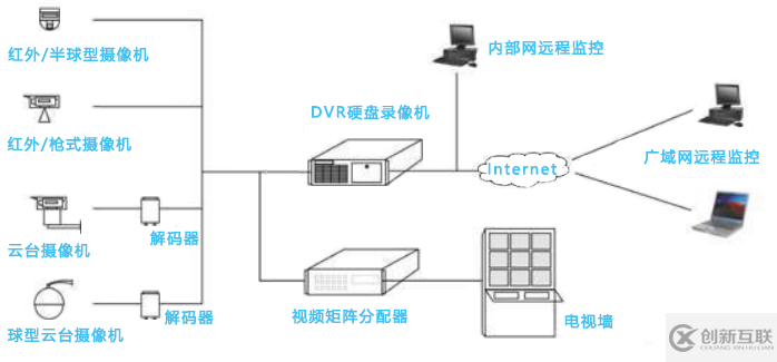 IT綜合運(yùn)維視頻設(shè)備監(jiān)控管理解決方案