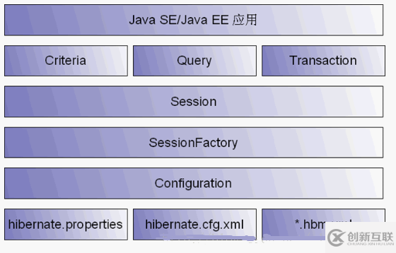 Hibernate核心類和接口的詳細(xì)介紹