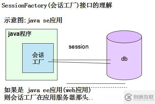 Hibernate核心類和接口的詳細(xì)介紹