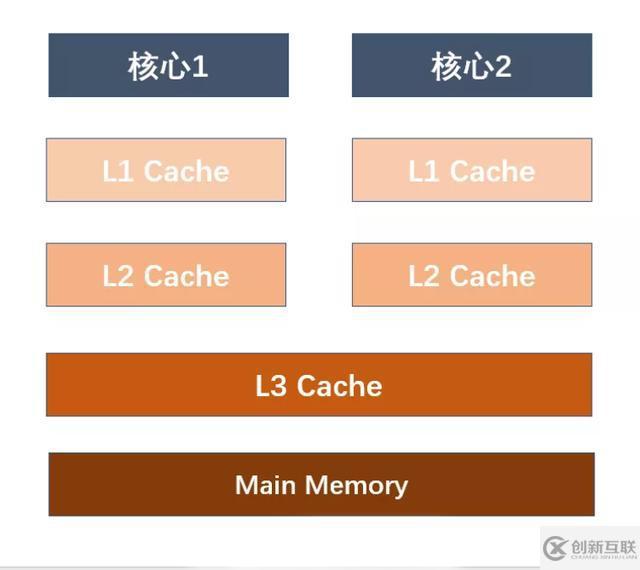 從5個(gè)方面讓你真正了解Java內(nèi)存模型