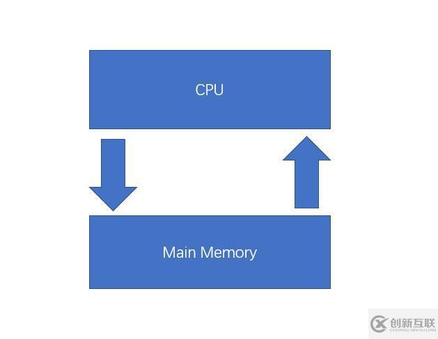 從5個(gè)方面讓你真正了解Java內(nèi)存模型