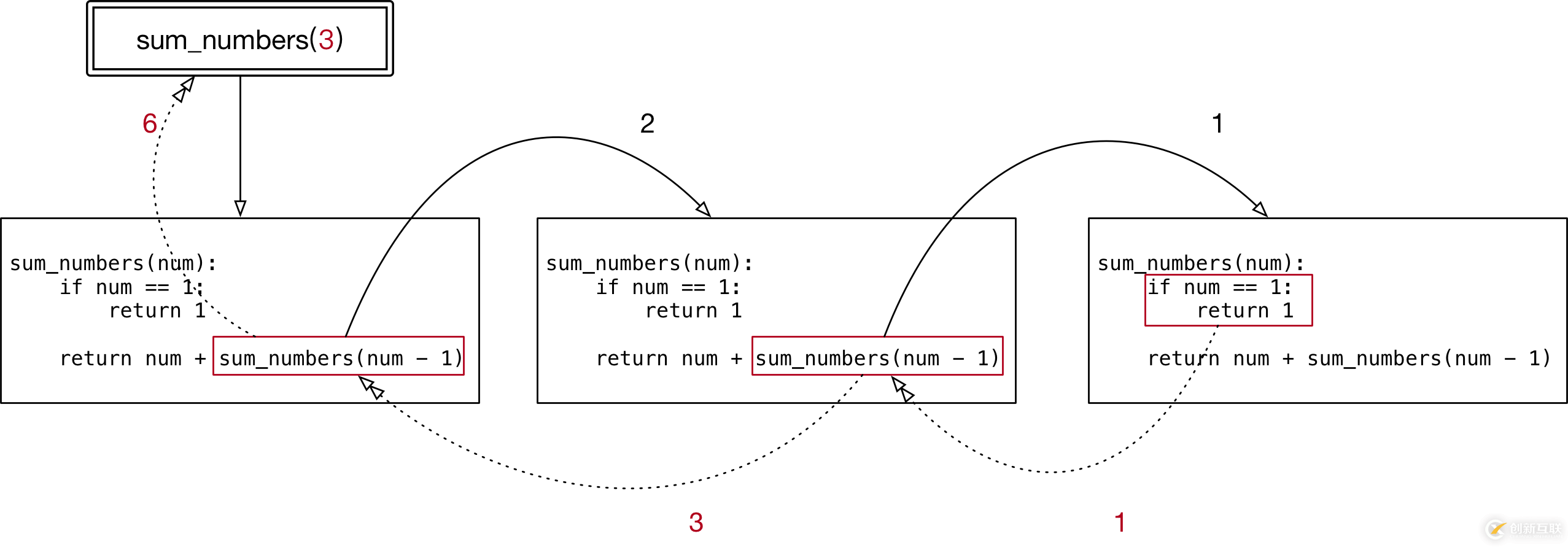 怎么在Python中使用函數(shù)