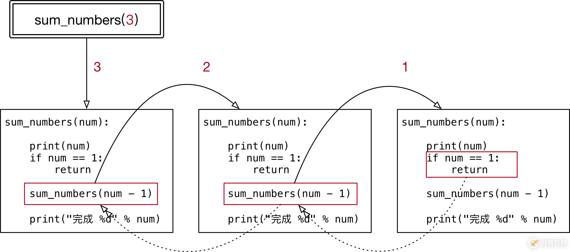 怎么在Python中使用函數(shù)