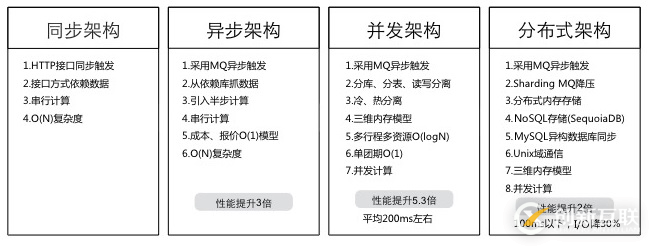 途牛的服務(wù)器部署及架構(gòu)有哪些演進(jìn)