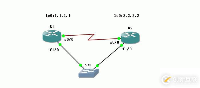 13、OSPF配置實驗之LSA2