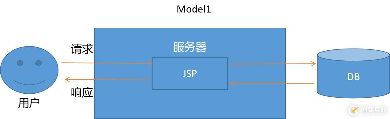 好程序員Java學(xué)習(xí)路線分享SpringMVC之MVC概述