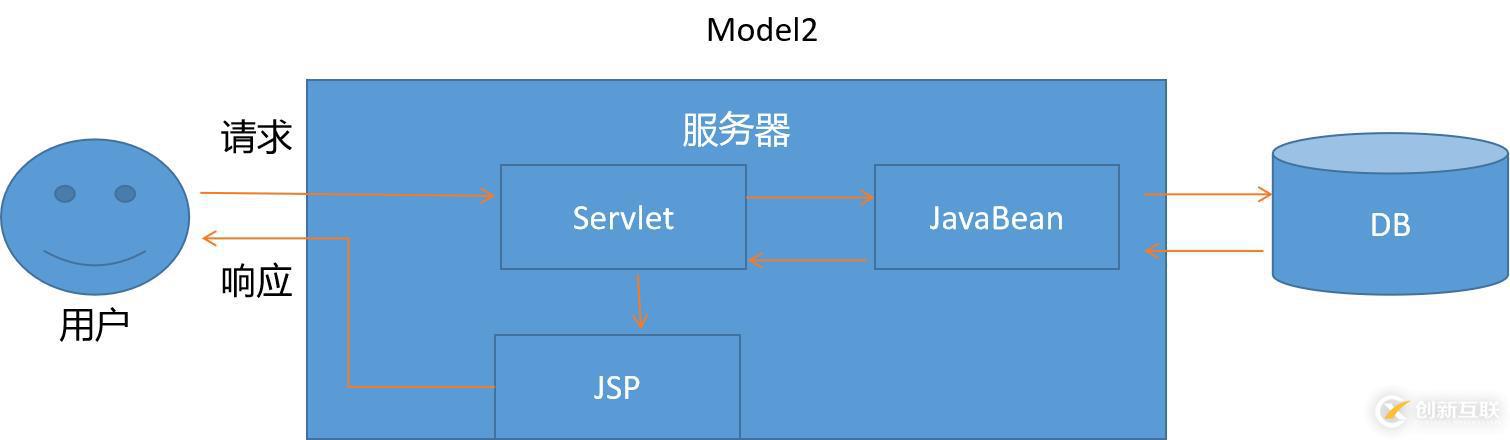 好程序員Java學(xué)習(xí)路線分享SpringMVC之MVC概述