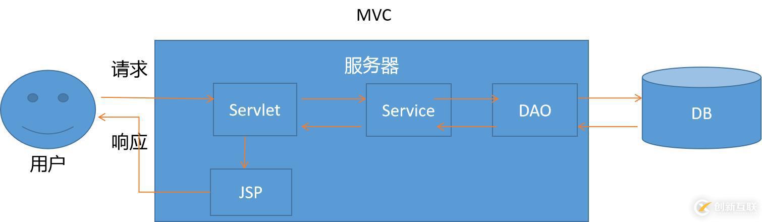 好程序員Java學(xué)習(xí)路線分享SpringMVC之MVC概述