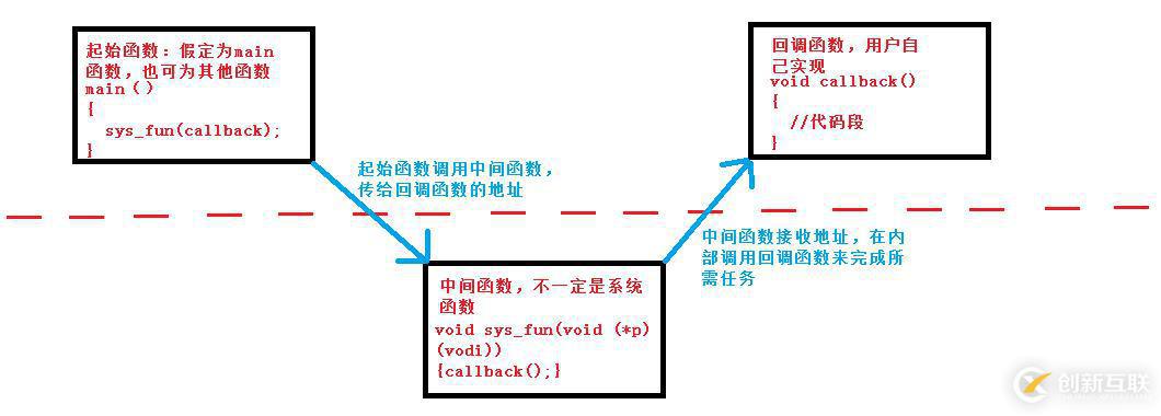 函數(shù)指針和回調(diào)函數(shù)的示例分析