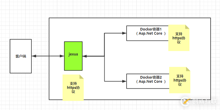 .Net Core和jexus如何配置HTTPS服務(wù)