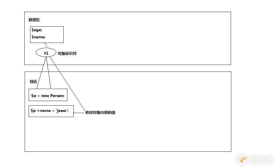 php實(shí)現(xiàn)對(duì)象傳值方式的具體案例