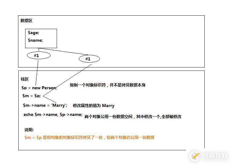 php實(shí)現(xiàn)對(duì)象傳值方式的具體案例