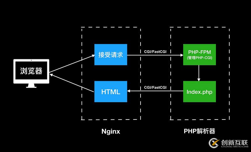 PHP的運行和多人開發(fā)環(huán)境原理