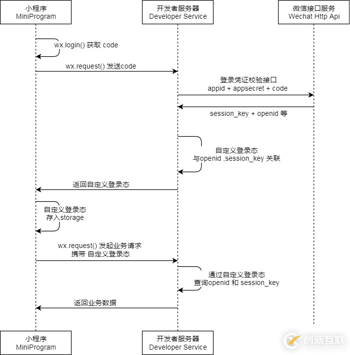 微信小程序中如何實現(xiàn)調(diào)用后臺service