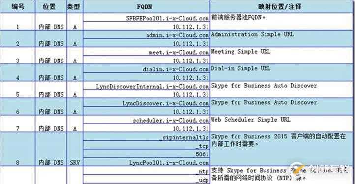 09-01-部署前端服務器-5-創(chuàng)建DNS記錄